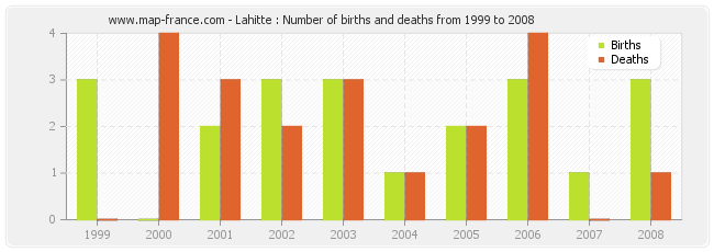 Lahitte : Number of births and deaths from 1999 to 2008