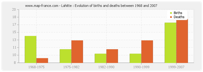 Lahitte : Evolution of births and deaths between 1968 and 2007