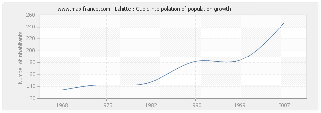 Lahitte : Cubic interpolation of population growth