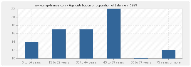 Age distribution of population of Lalanne in 1999