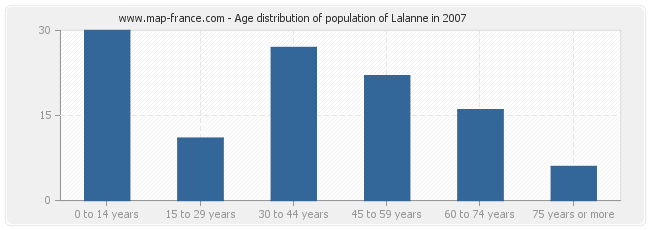 Age distribution of population of Lalanne in 2007
