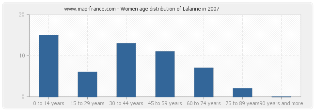 Women age distribution of Lalanne in 2007