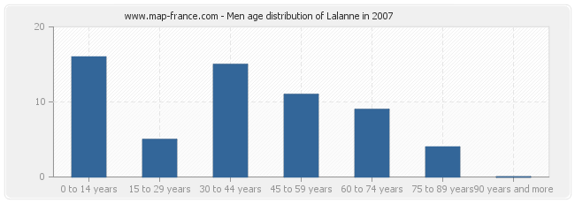 Men age distribution of Lalanne in 2007