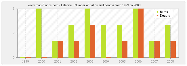 Lalanne : Number of births and deaths from 1999 to 2008