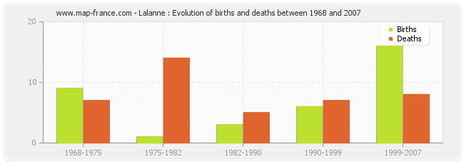 Lalanne : Evolution of births and deaths between 1968 and 2007