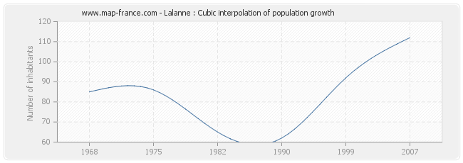 Lalanne : Cubic interpolation of population growth