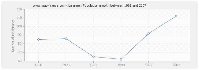 Population Lalanne