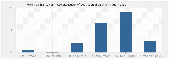 Age distribution of population of Lalanne-Arqué in 1999