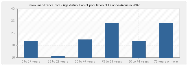 Age distribution of population of Lalanne-Arqué in 2007