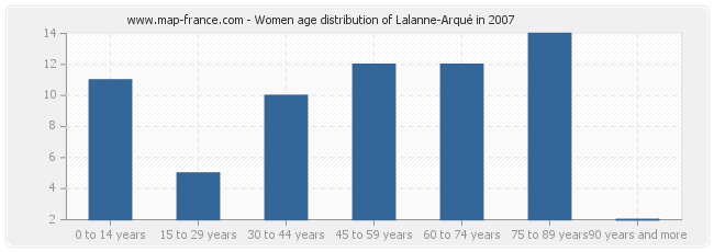 Women age distribution of Lalanne-Arqué in 2007