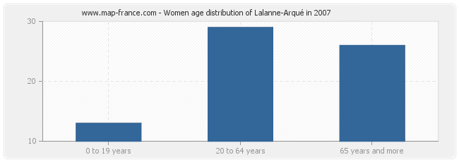 Women age distribution of Lalanne-Arqué in 2007