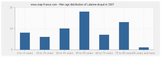 Men age distribution of Lalanne-Arqué in 2007