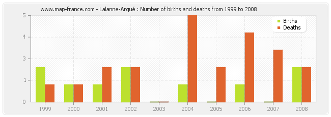 Lalanne-Arqué : Number of births and deaths from 1999 to 2008
