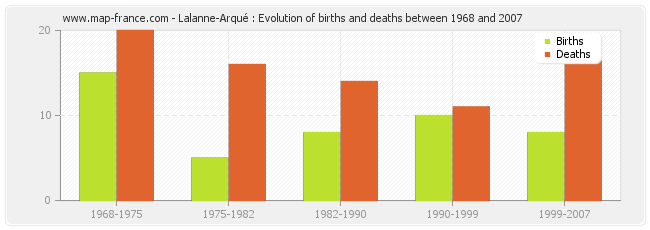 Lalanne-Arqué : Evolution of births and deaths between 1968 and 2007