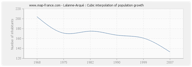Lalanne-Arqué : Cubic interpolation of population growth