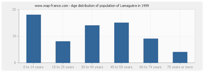Age distribution of population of Lamaguère in 1999