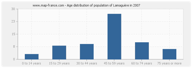 Age distribution of population of Lamaguère in 2007
