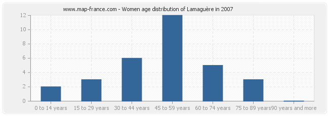 Women age distribution of Lamaguère in 2007