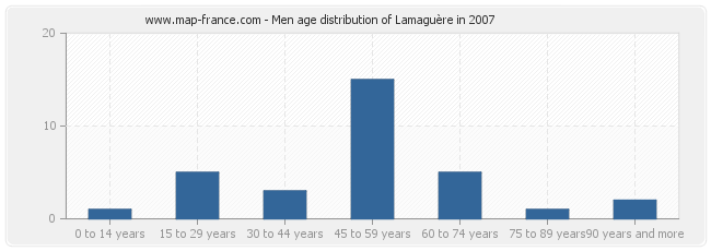 Men age distribution of Lamaguère in 2007