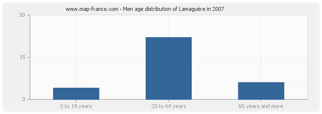 Men age distribution of Lamaguère in 2007