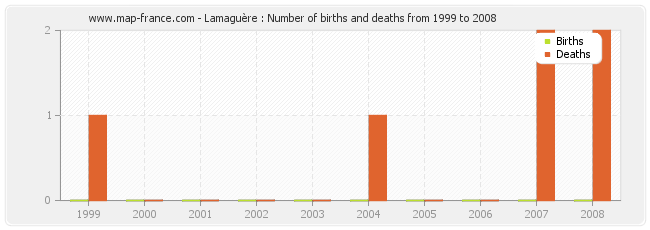 Lamaguère : Number of births and deaths from 1999 to 2008