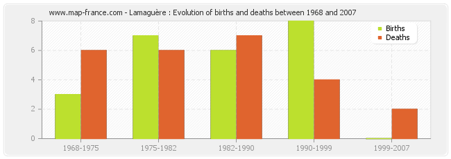 Lamaguère : Evolution of births and deaths between 1968 and 2007
