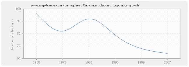 Lamaguère : Cubic interpolation of population growth
