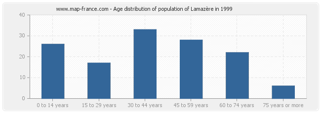 Age distribution of population of Lamazère in 1999