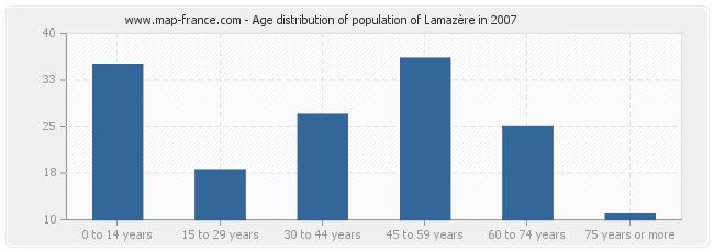 Age distribution of population of Lamazère in 2007