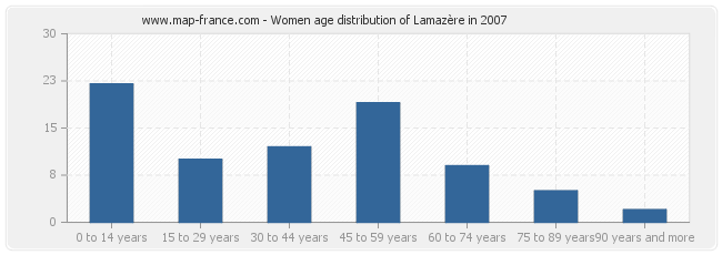 Women age distribution of Lamazère in 2007