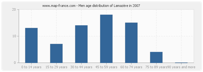 Men age distribution of Lamazère in 2007