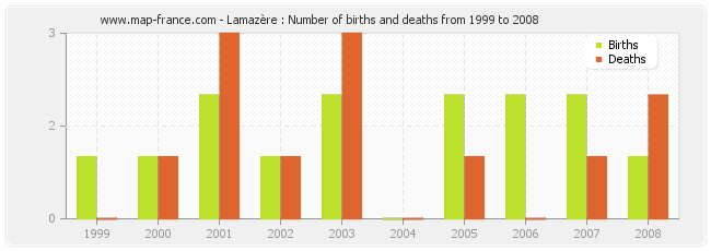 Lamazère : Number of births and deaths from 1999 to 2008