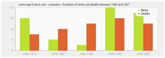 Lamazère : Evolution of births and deaths between 1968 and 2007