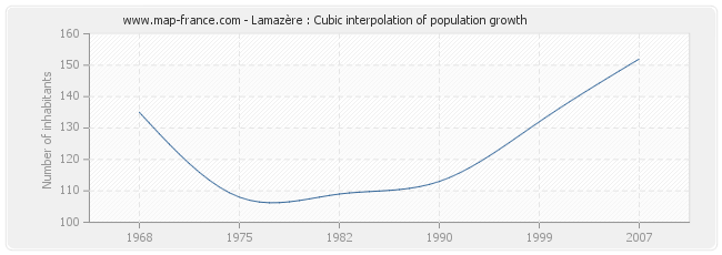 Lamazère : Cubic interpolation of population growth