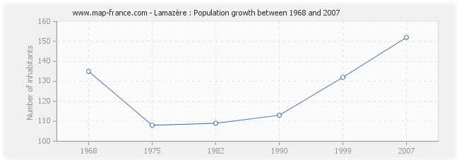 Population Lamazère