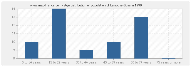 Age distribution of population of Lamothe-Goas in 1999