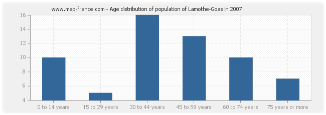 Age distribution of population of Lamothe-Goas in 2007