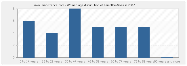 Women age distribution of Lamothe-Goas in 2007