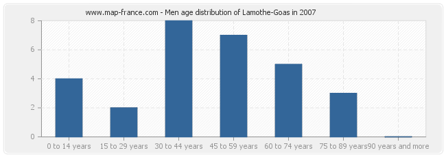 Men age distribution of Lamothe-Goas in 2007