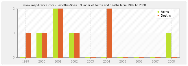 Lamothe-Goas : Number of births and deaths from 1999 to 2008