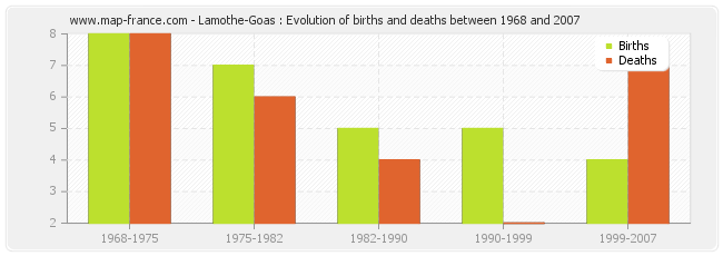 Lamothe-Goas : Evolution of births and deaths between 1968 and 2007