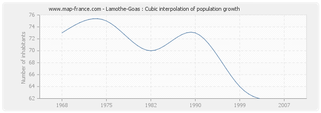 Lamothe-Goas : Cubic interpolation of population growth