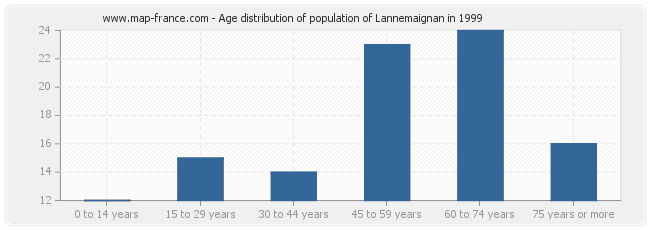 Age distribution of population of Lannemaignan in 1999