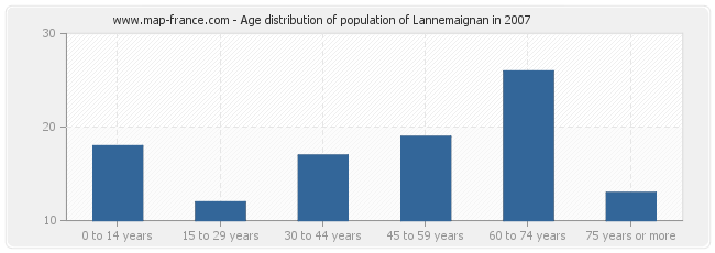 Age distribution of population of Lannemaignan in 2007