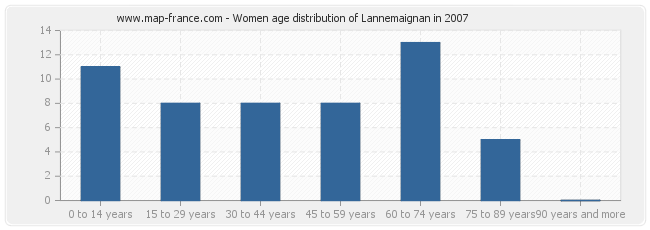Women age distribution of Lannemaignan in 2007
