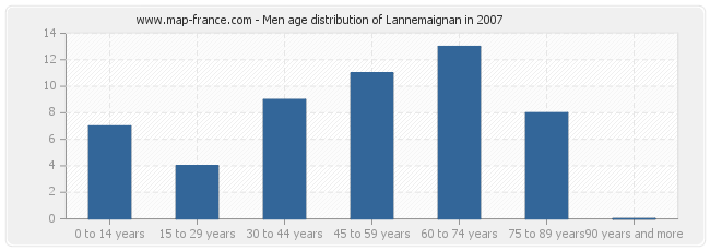 Men age distribution of Lannemaignan in 2007