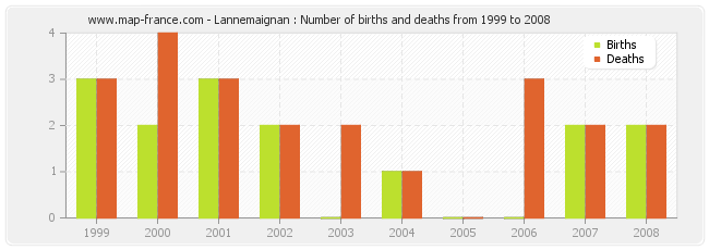 Lannemaignan : Number of births and deaths from 1999 to 2008