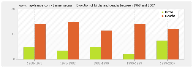 Lannemaignan : Evolution of births and deaths between 1968 and 2007