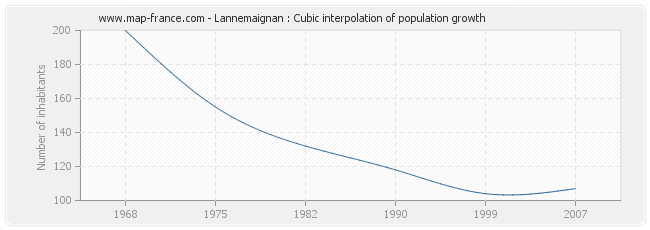 Lannemaignan : Cubic interpolation of population growth