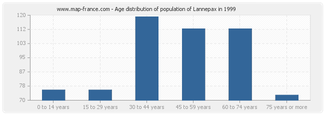 Age distribution of population of Lannepax in 1999